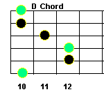 D guitar chord, root 6 bar chord